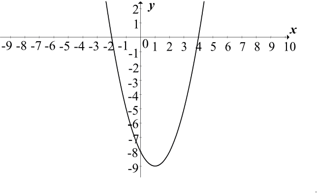 wskaż rysunek na którym przedstawiony jest wykres funkcji kwadratowej określonej wzorem