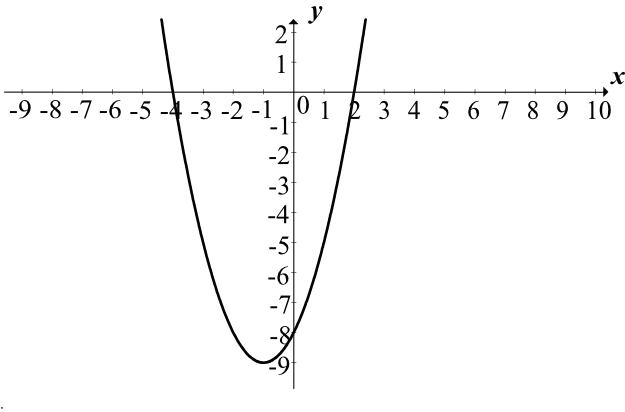 wskaż rysunek na którym przedstawiony jest wykres funkcji kwadratowej określonej wzorem