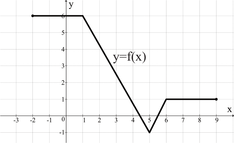 na rysunku przedstawiono wykres funkcji f