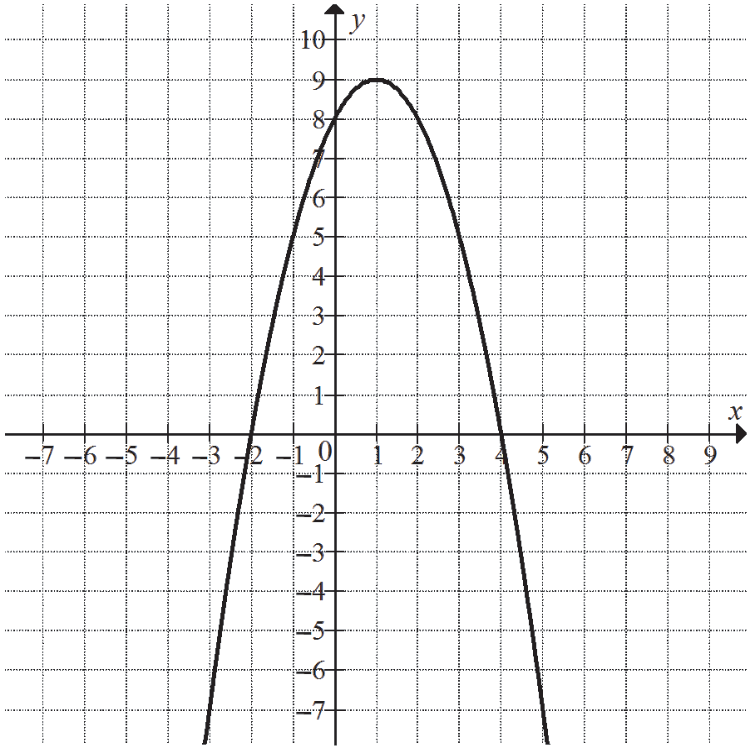 na rysunku przedstawiony jest fragment paraboli będącej wykresem funkcji kwadratowej f