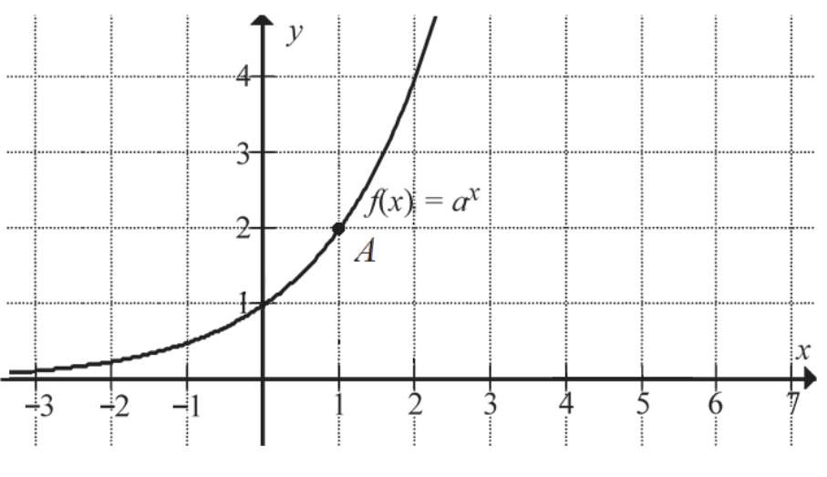 na rysunku przedstawiono fragment wykresu funkcji wykładniczej f określonej wzorem