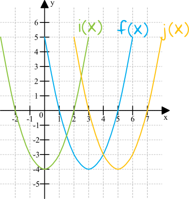przekształcanie wykresów funkcji