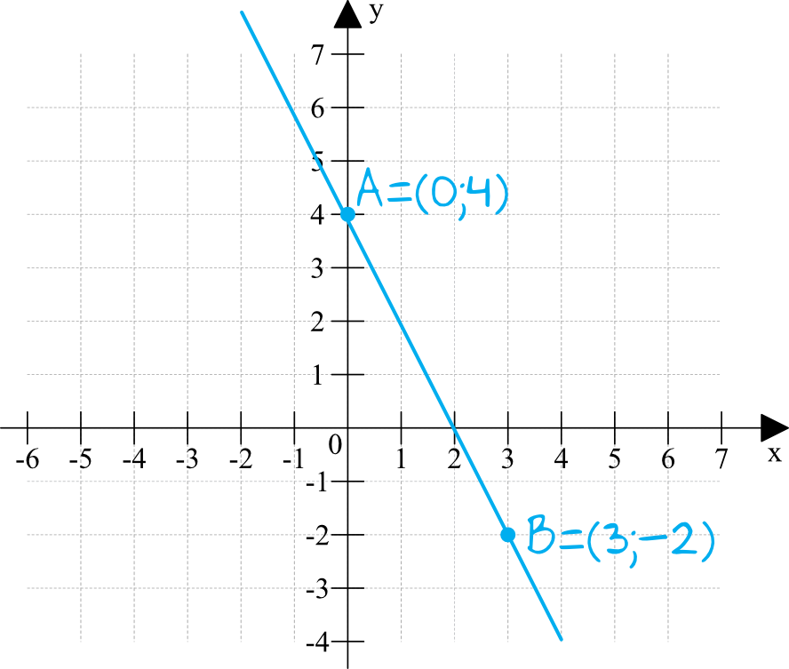 wykres funkcji liniowej