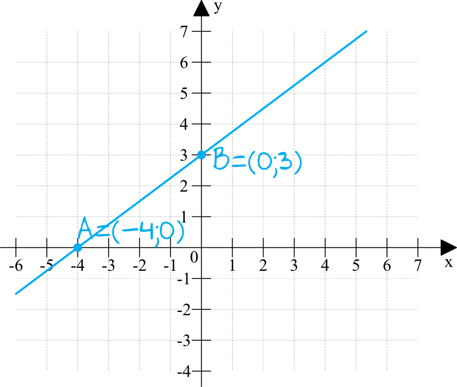 wykres funkcji liniowej