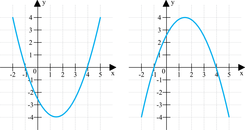 wykres funkcji kwadratowej