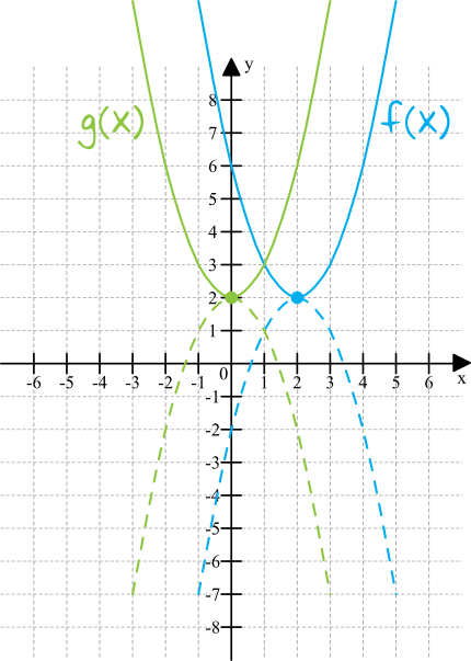 wierzchołek paraboli będącej wykresem funkcji kwadratowej