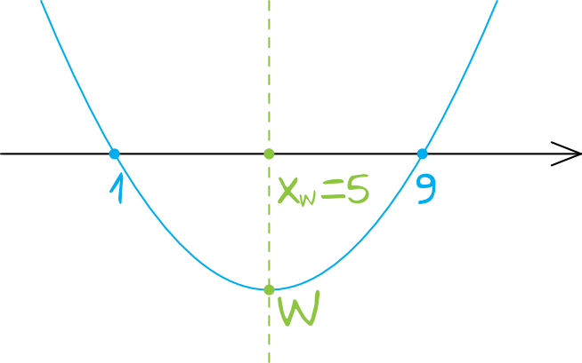 dunkcja kwadratowa jest określona wzorem f(x)=(x-1)(x-9)