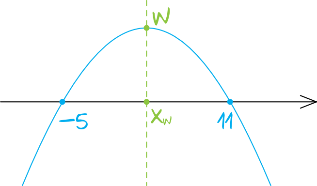 dana jest funkcja kwadratowa f(x)=-2(x+5)(x-11)