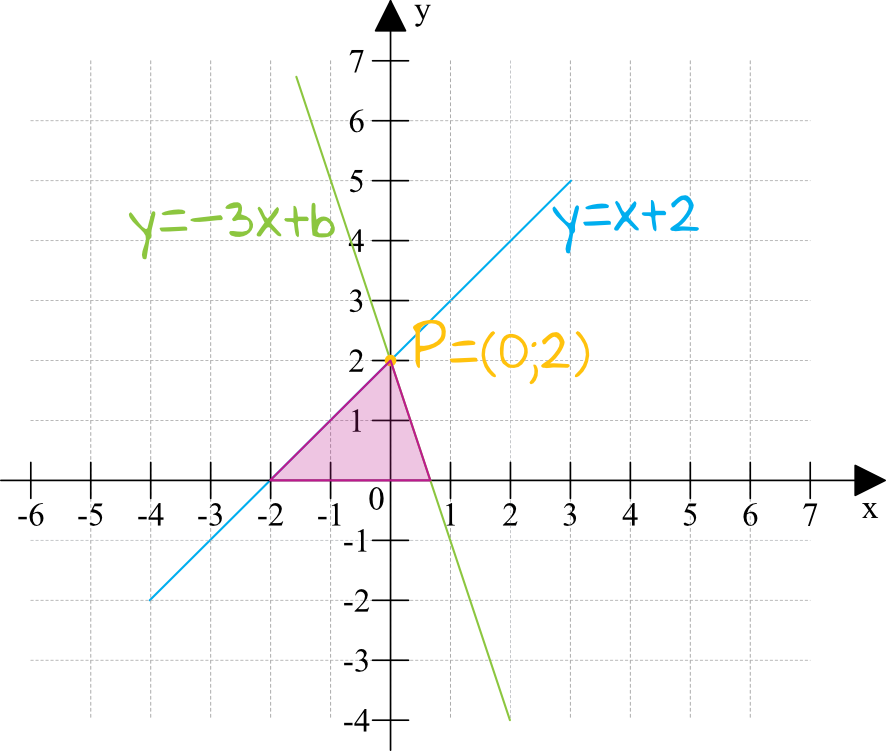 dane są proste o równaniach y=x+2 oraz y=-3x+b